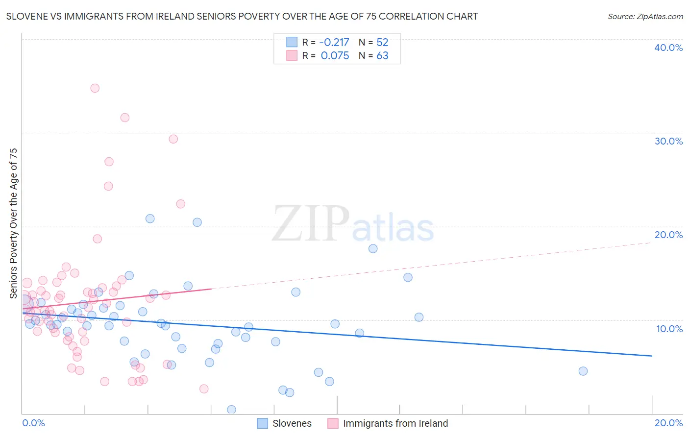 Slovene vs Immigrants from Ireland Seniors Poverty Over the Age of 75