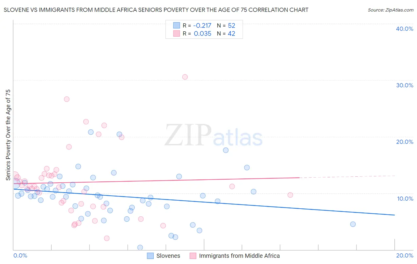 Slovene vs Immigrants from Middle Africa Seniors Poverty Over the Age of 75