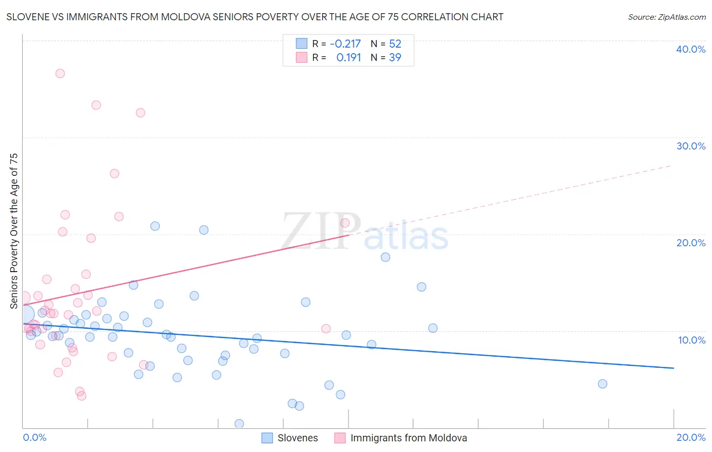 Slovene vs Immigrants from Moldova Seniors Poverty Over the Age of 75