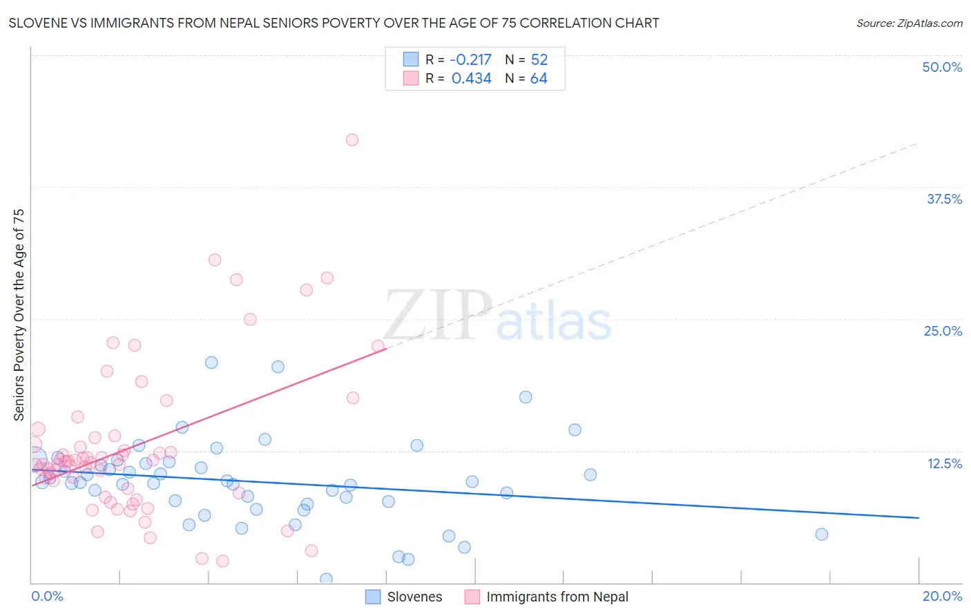 Slovene vs Immigrants from Nepal Seniors Poverty Over the Age of 75