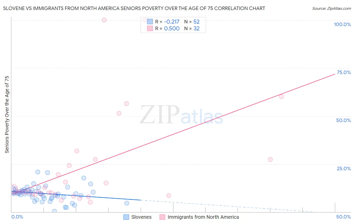 Slovene vs Immigrants from North America Seniors Poverty Over the Age of 75