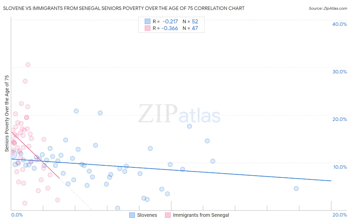 Slovene vs Immigrants from Senegal Seniors Poverty Over the Age of 75