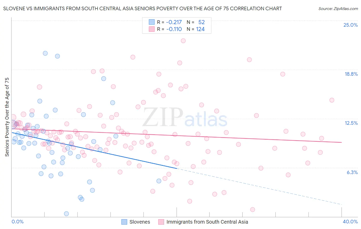 Slovene vs Immigrants from South Central Asia Seniors Poverty Over the Age of 75