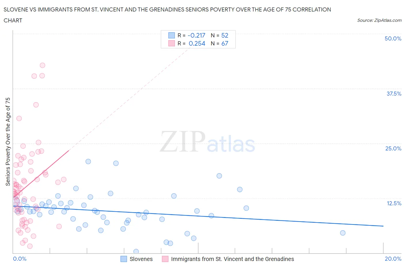 Slovene vs Immigrants from St. Vincent and the Grenadines Seniors Poverty Over the Age of 75