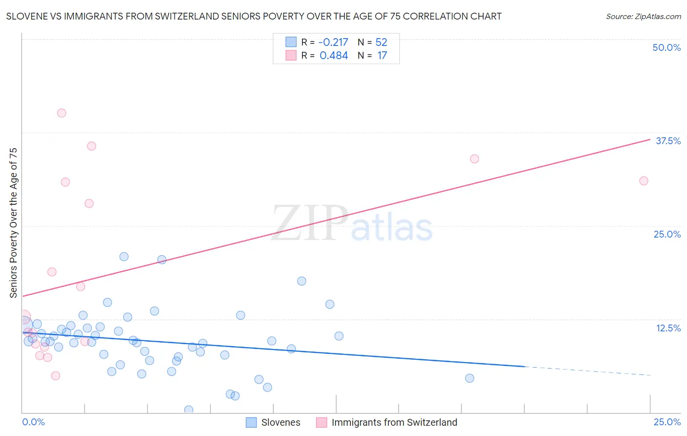 Slovene vs Immigrants from Switzerland Seniors Poverty Over the Age of 75