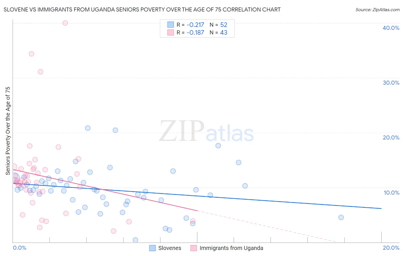 Slovene vs Immigrants from Uganda Seniors Poverty Over the Age of 75