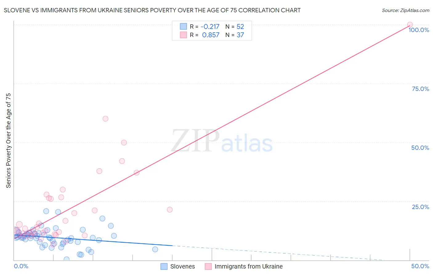 Slovene vs Immigrants from Ukraine Seniors Poverty Over the Age of 75