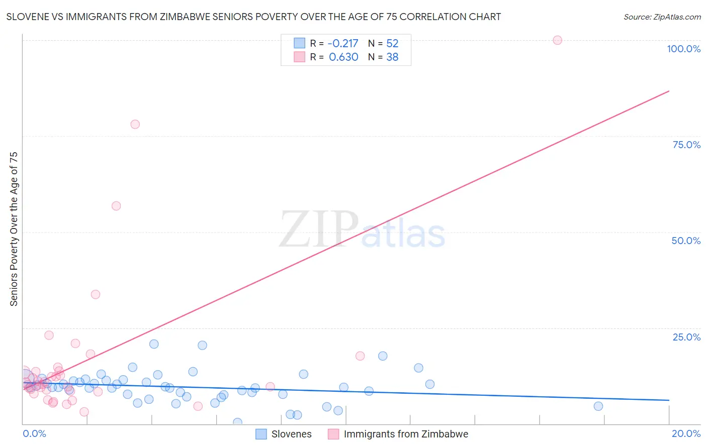 Slovene vs Immigrants from Zimbabwe Seniors Poverty Over the Age of 75