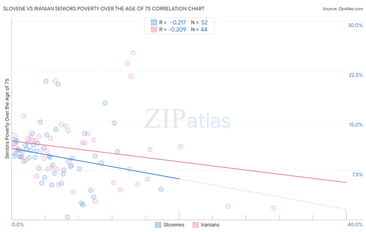 Slovene vs Iranian Seniors Poverty Over the Age of 75