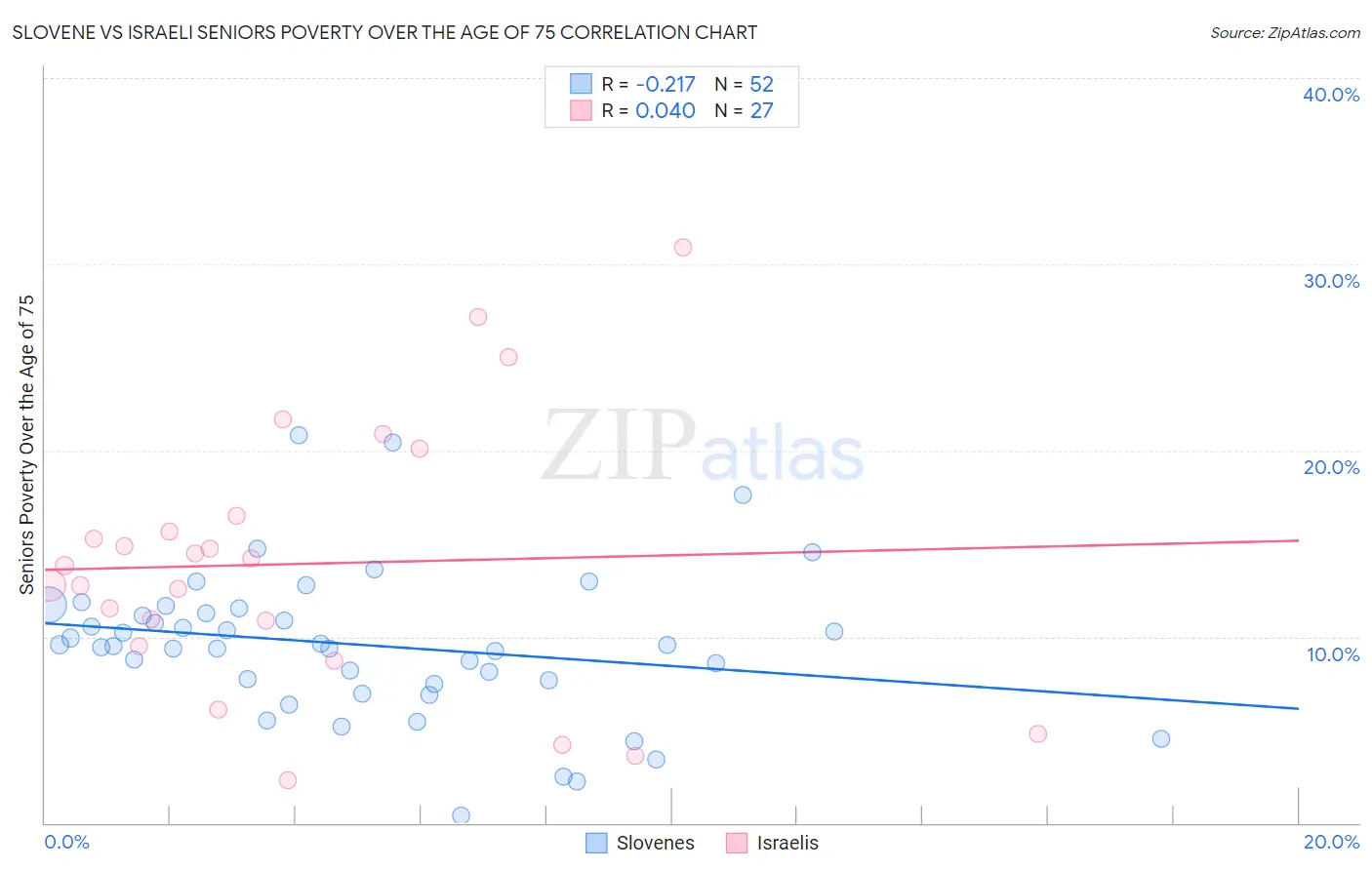 Slovene vs Israeli Seniors Poverty Over the Age of 75