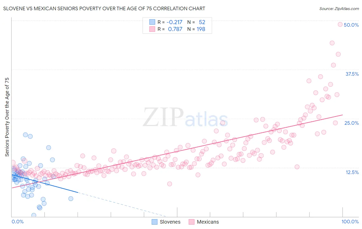 Slovene vs Mexican Seniors Poverty Over the Age of 75