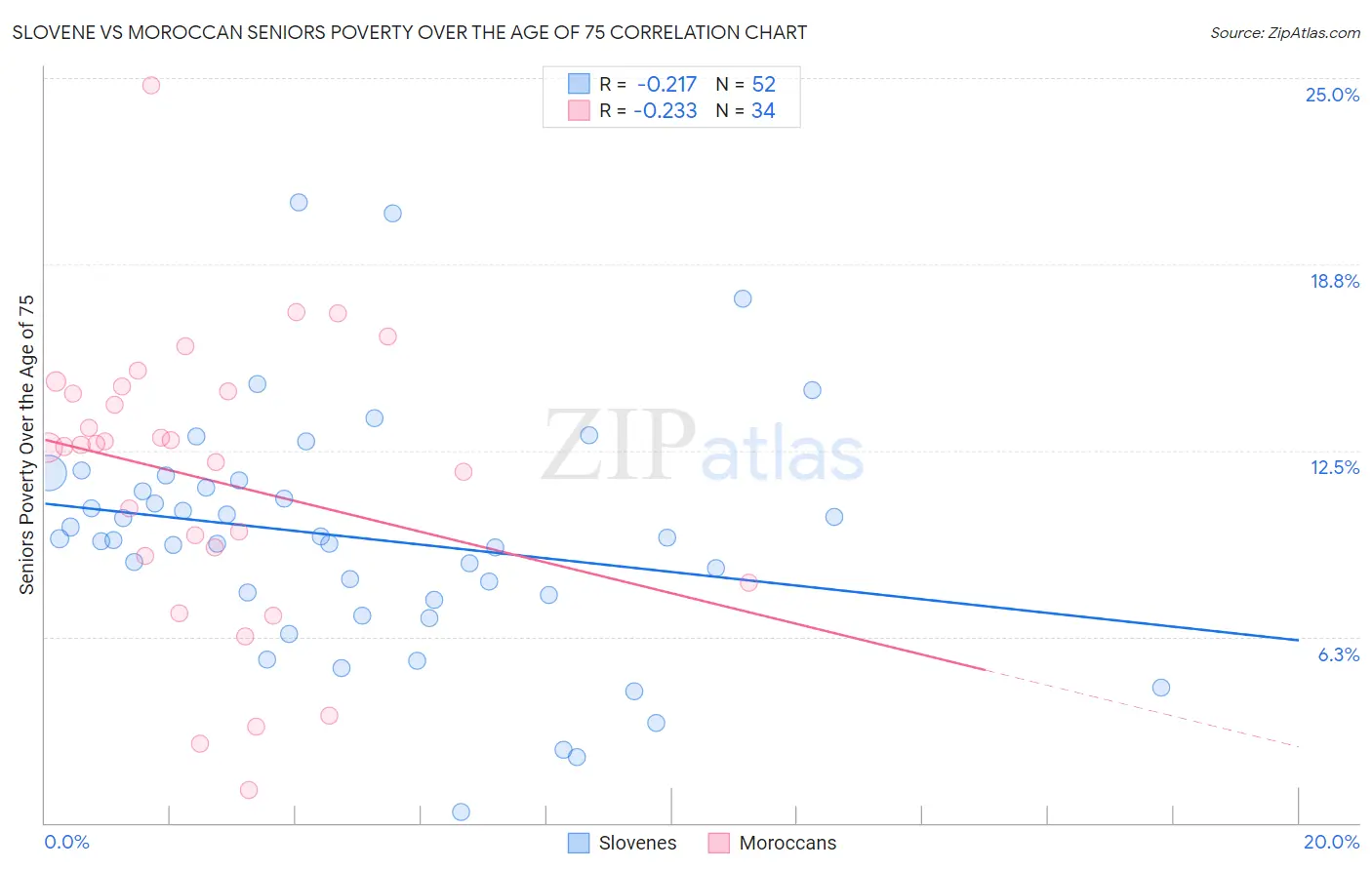 Slovene vs Moroccan Seniors Poverty Over the Age of 75