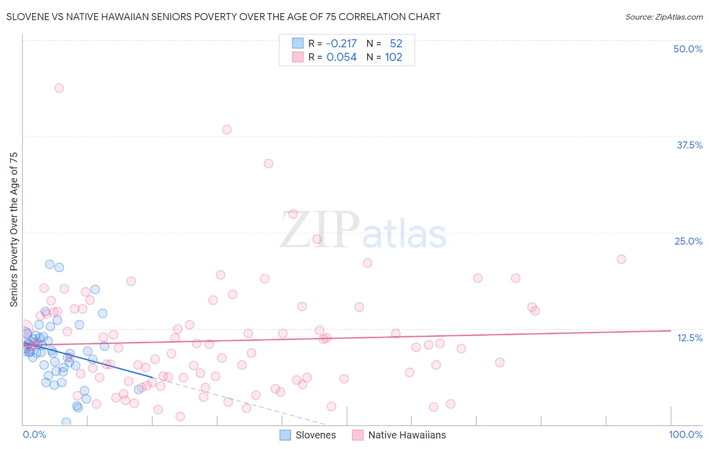 Slovene vs Native Hawaiian Seniors Poverty Over the Age of 75