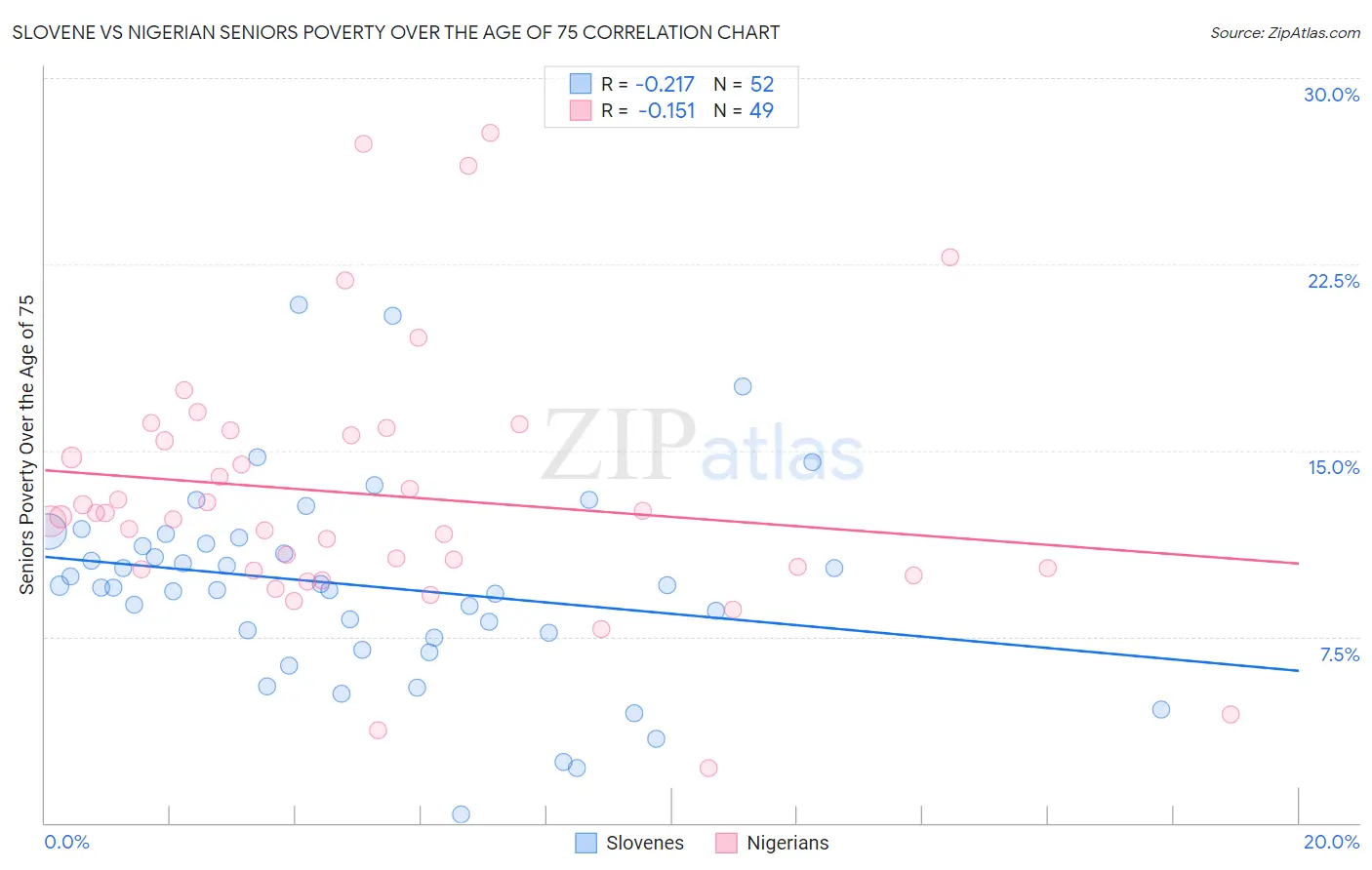 Slovene vs Nigerian Seniors Poverty Over the Age of 75