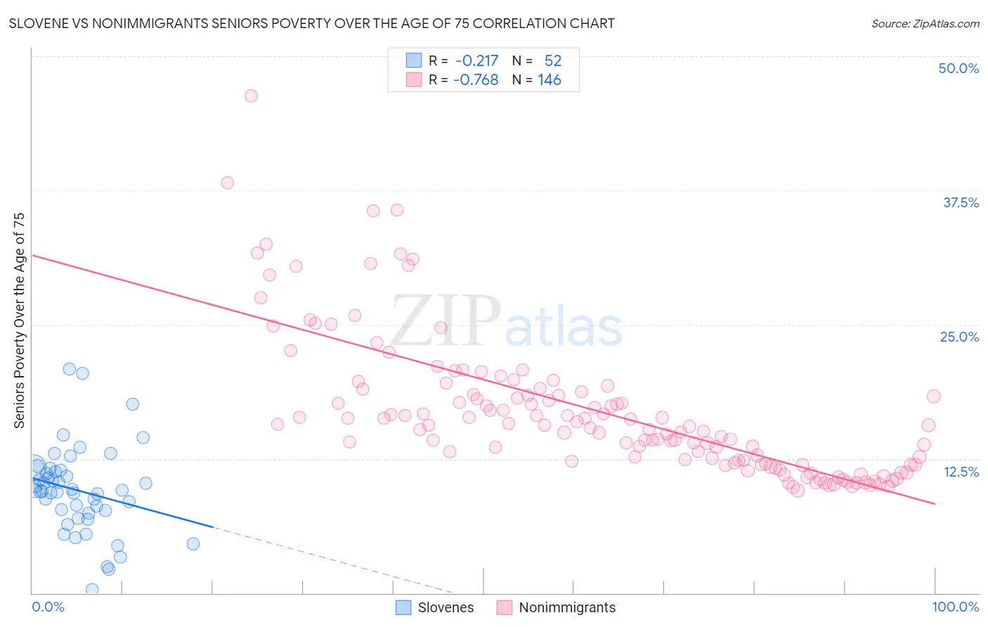 Slovene vs Nonimmigrants Seniors Poverty Over the Age of 75