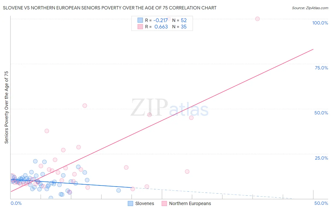 Slovene vs Northern European Seniors Poverty Over the Age of 75