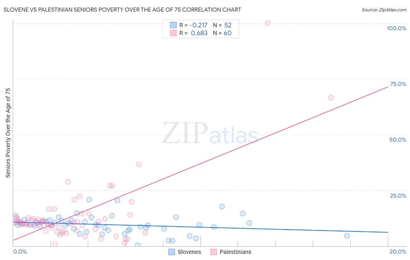 Slovene vs Palestinian Seniors Poverty Over the Age of 75