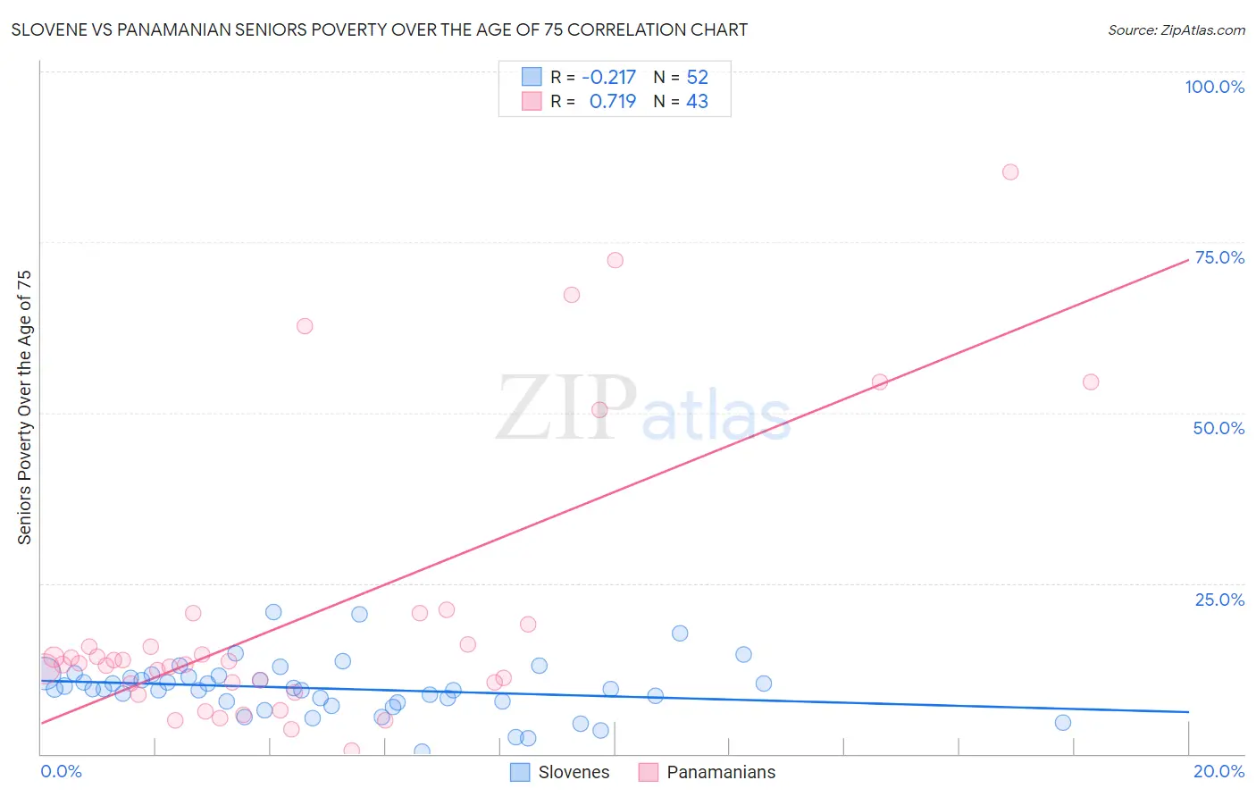 Slovene vs Panamanian Seniors Poverty Over the Age of 75