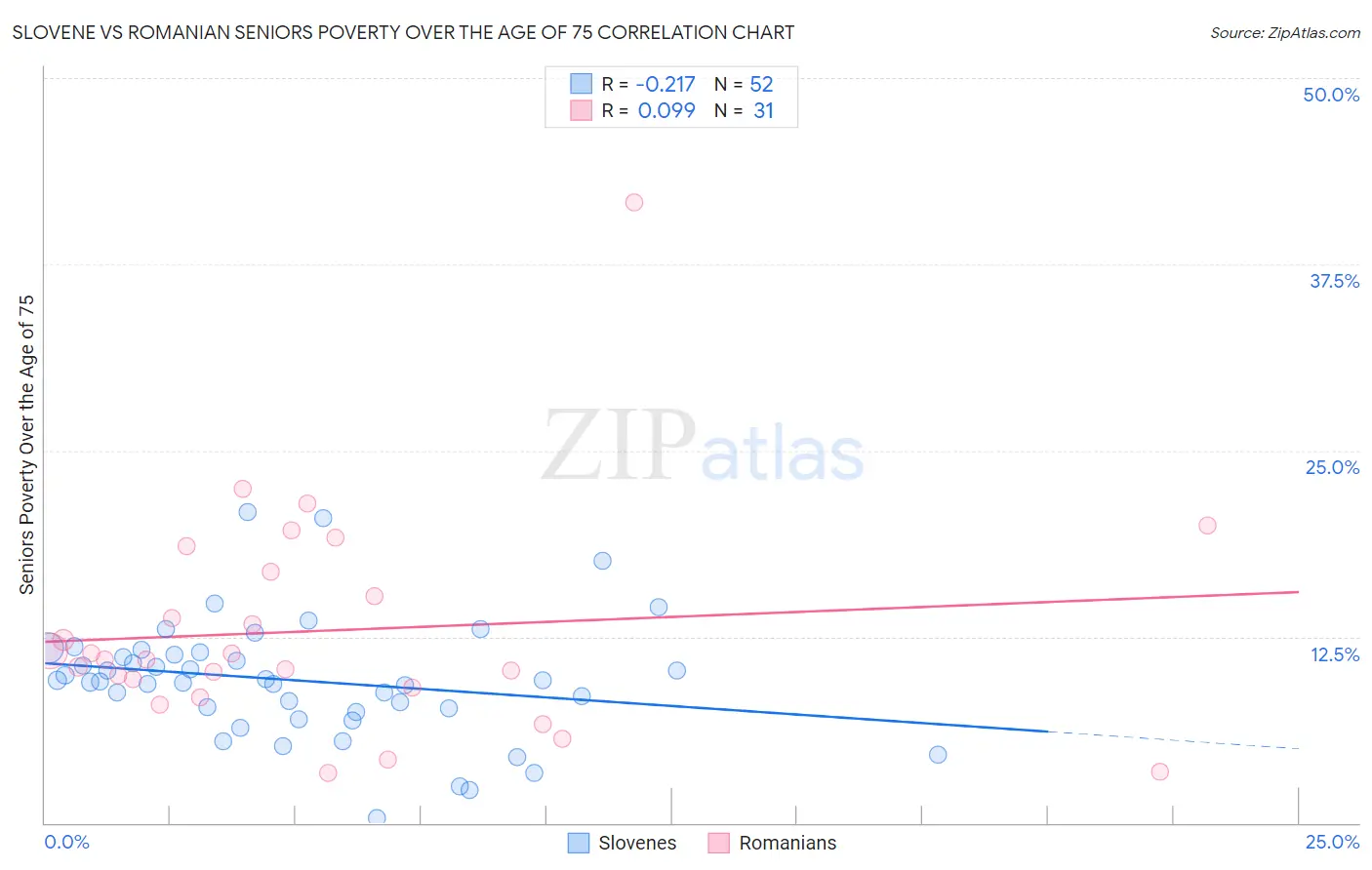 Slovene vs Romanian Seniors Poverty Over the Age of 75