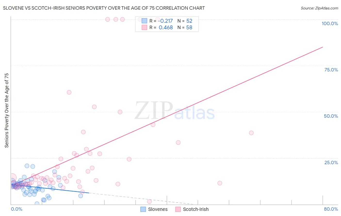 Slovene vs Scotch-Irish Seniors Poverty Over the Age of 75