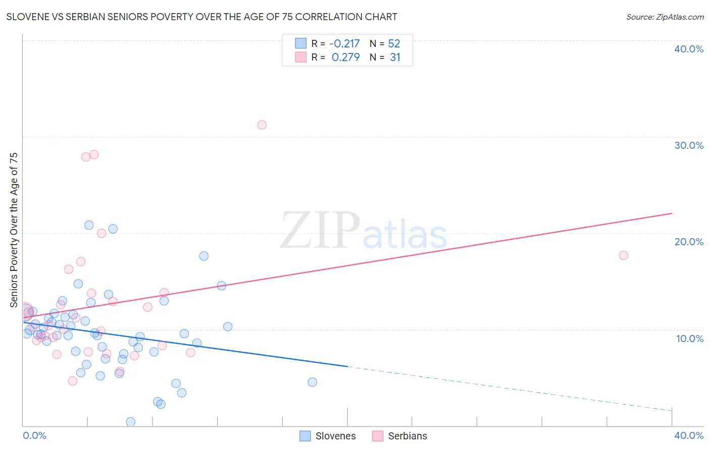 Slovene vs Serbian Seniors Poverty Over the Age of 75