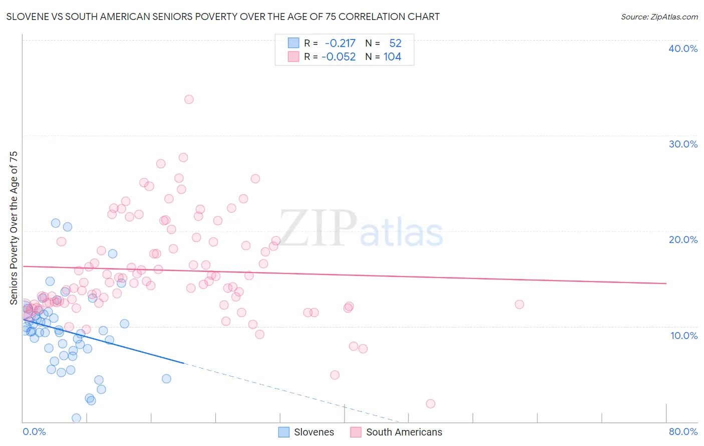 Slovene vs South American Seniors Poverty Over the Age of 75