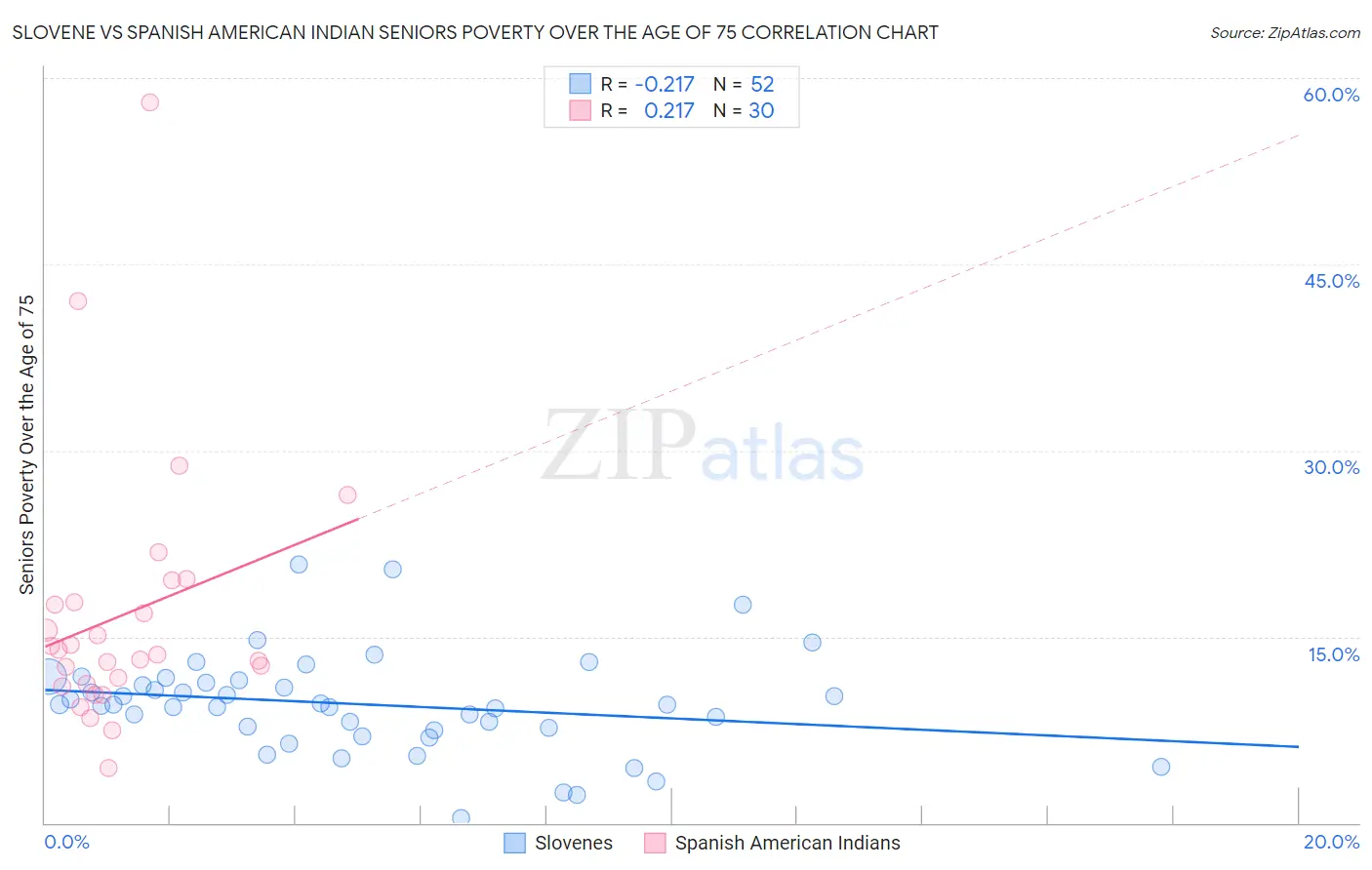 Slovene vs Spanish American Indian Seniors Poverty Over the Age of 75