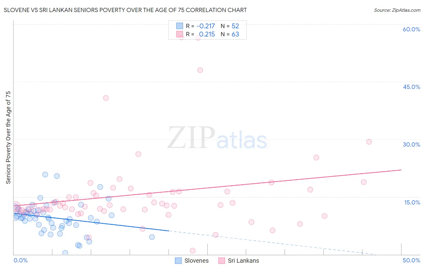 Slovene vs Sri Lankan Seniors Poverty Over the Age of 75