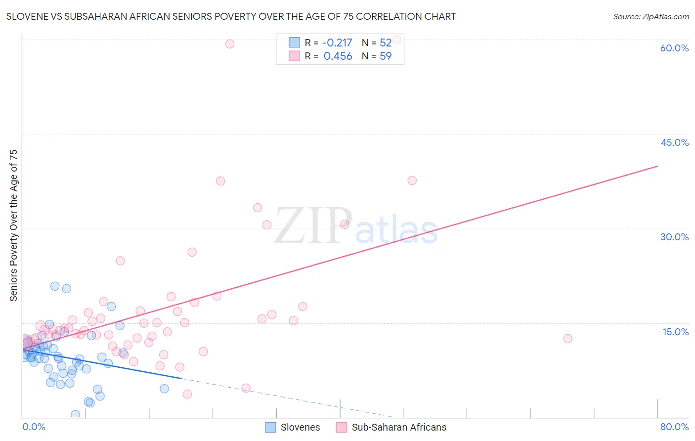 Slovene vs Subsaharan African Seniors Poverty Over the Age of 75