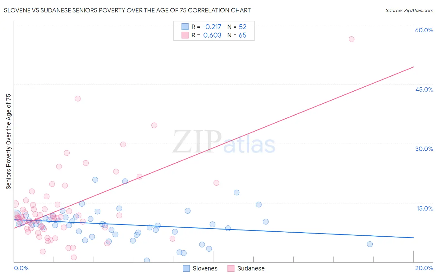 Slovene vs Sudanese Seniors Poverty Over the Age of 75