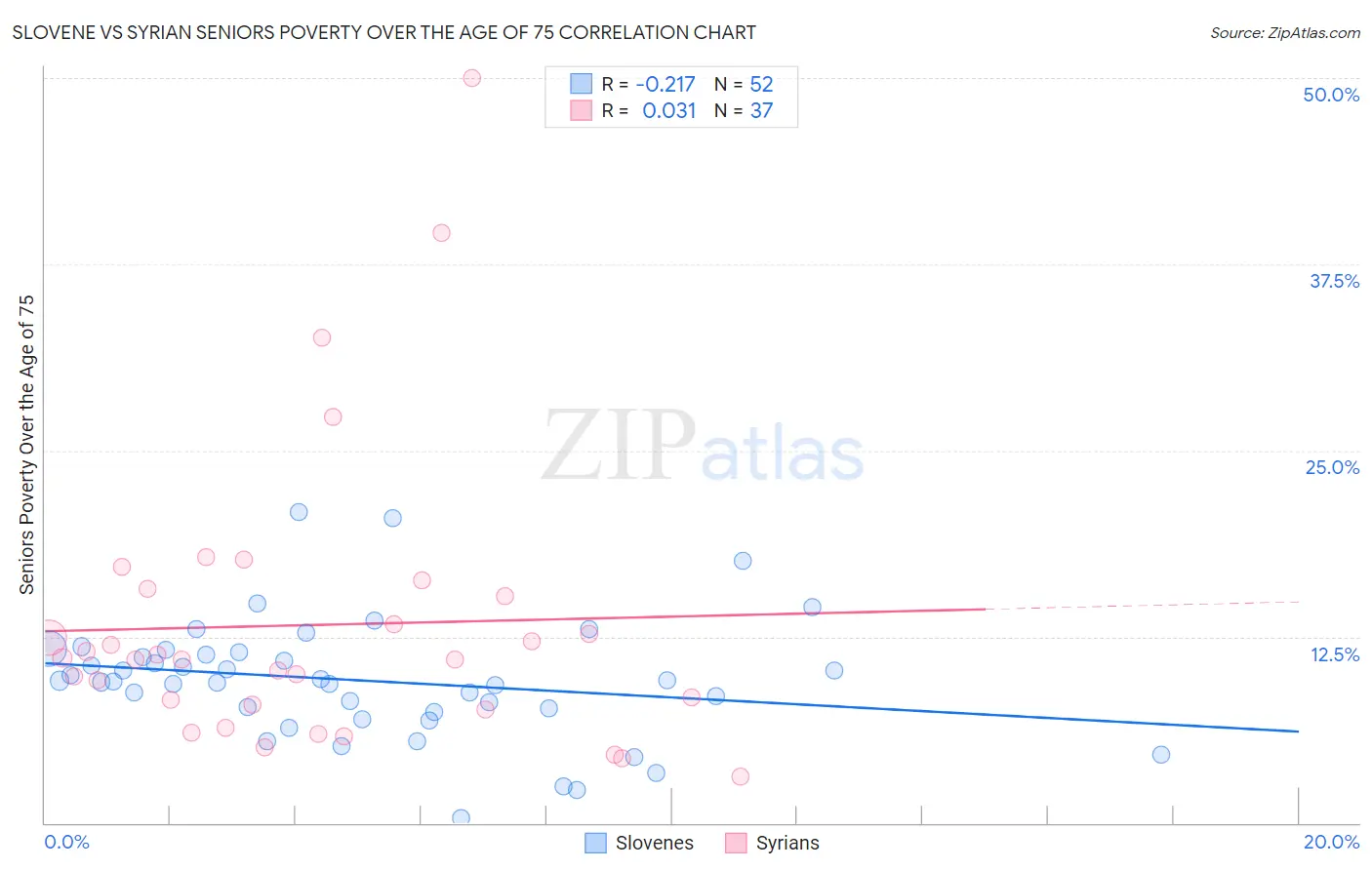 Slovene vs Syrian Seniors Poverty Over the Age of 75