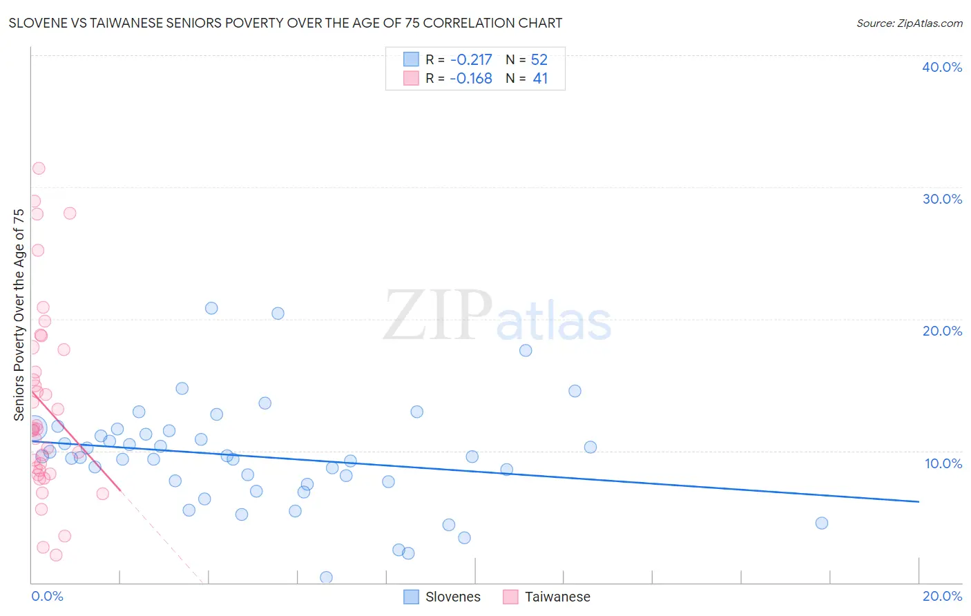 Slovene vs Taiwanese Seniors Poverty Over the Age of 75