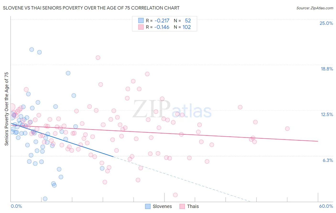 Slovene vs Thai Seniors Poverty Over the Age of 75