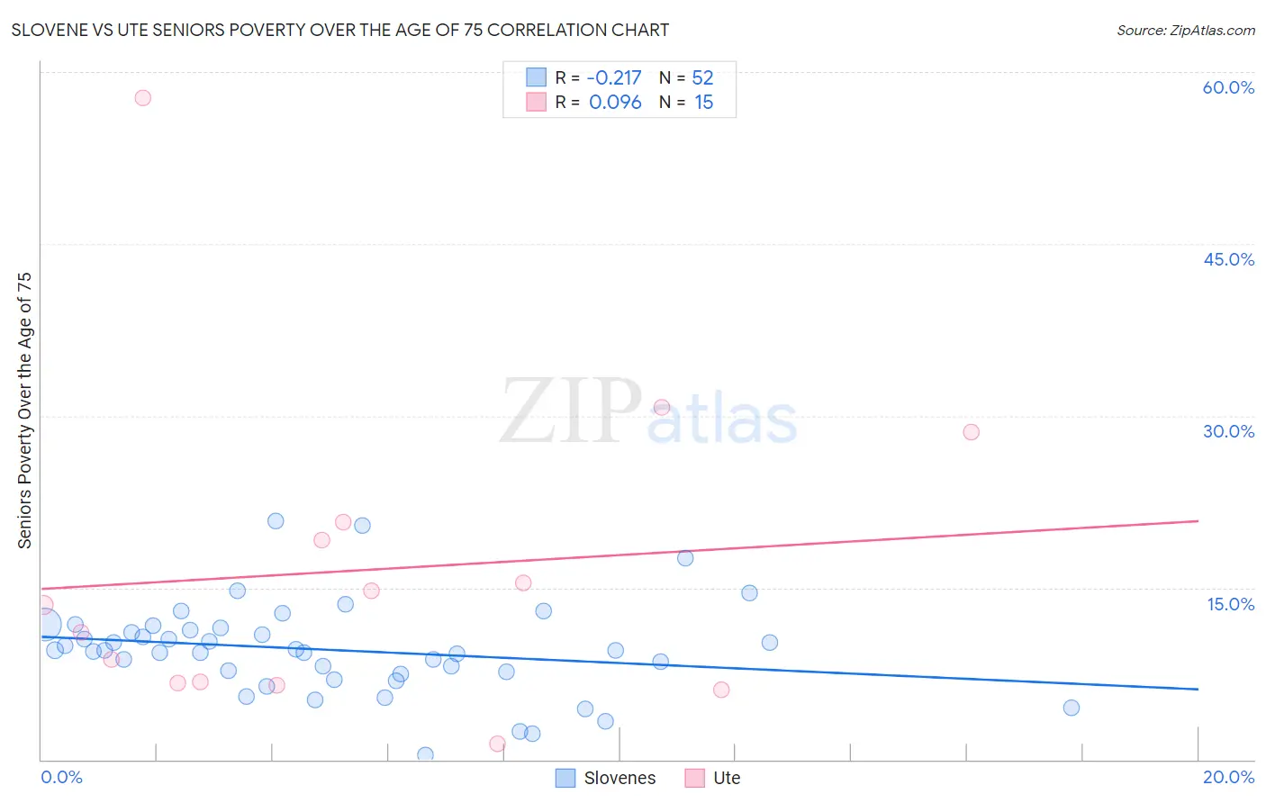 Slovene vs Ute Seniors Poverty Over the Age of 75