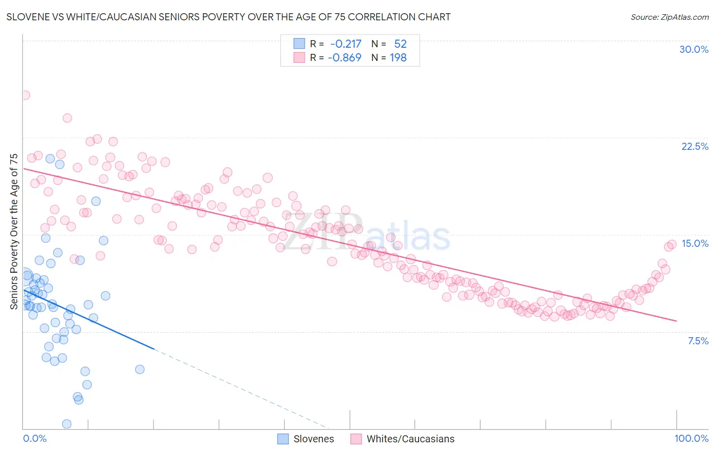 Slovene vs White/Caucasian Seniors Poverty Over the Age of 75