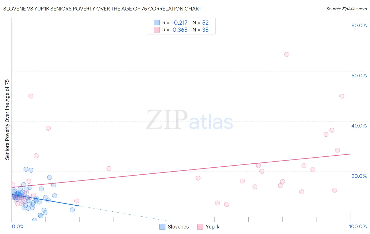 Slovene vs Yup'ik Seniors Poverty Over the Age of 75