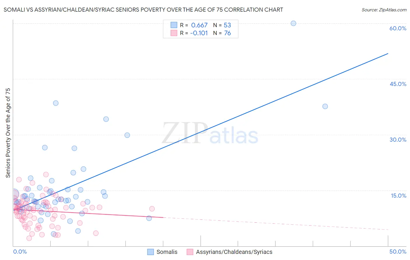 Somali vs Assyrian/Chaldean/Syriac Seniors Poverty Over the Age of 75