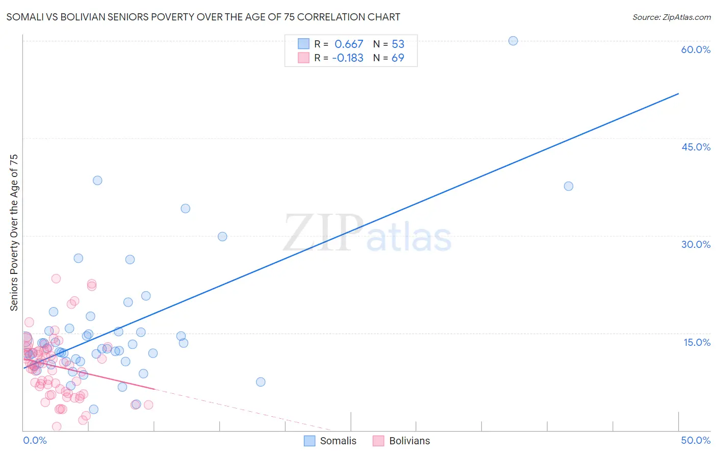 Somali vs Bolivian Seniors Poverty Over the Age of 75