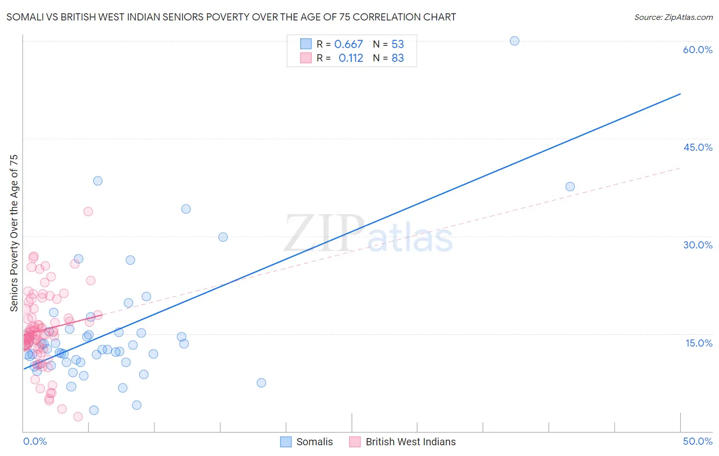 Somali vs British West Indian Seniors Poverty Over the Age of 75