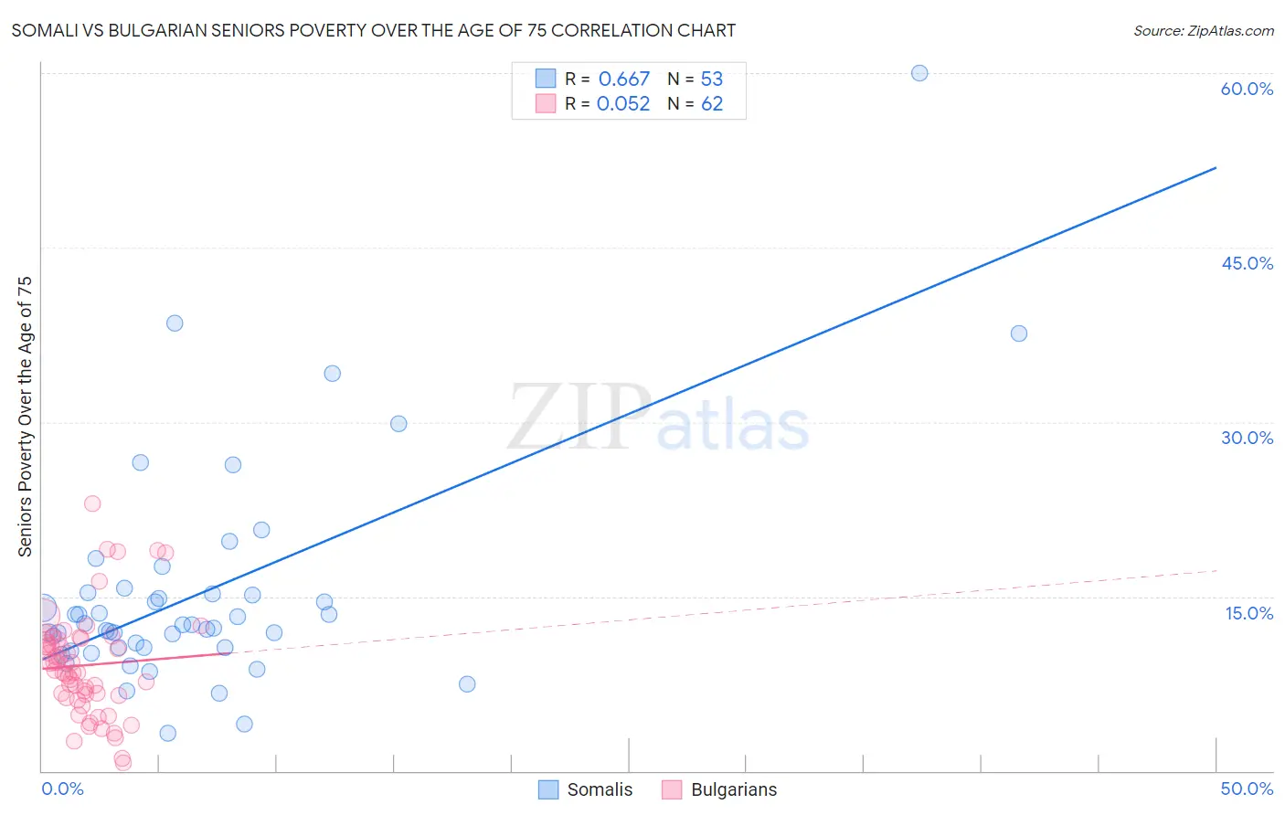 Somali vs Bulgarian Seniors Poverty Over the Age of 75