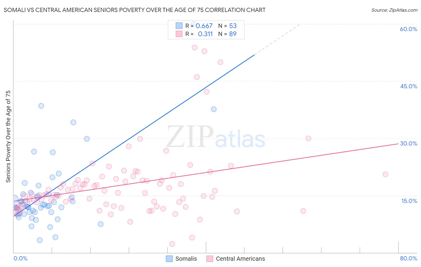 Somali vs Central American Seniors Poverty Over the Age of 75