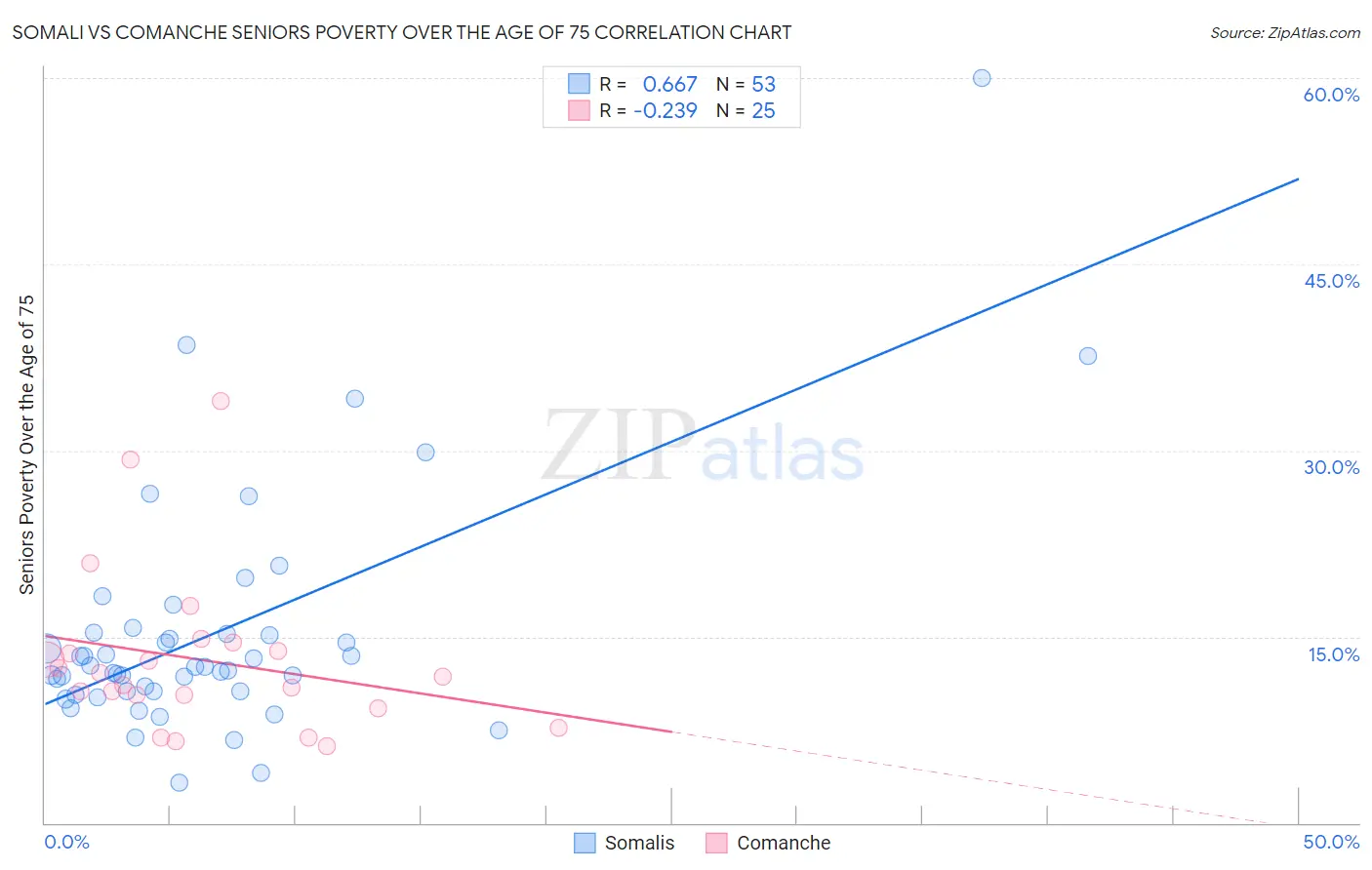 Somali vs Comanche Seniors Poverty Over the Age of 75