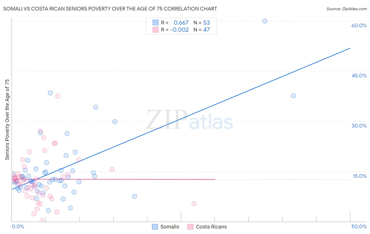 Somali vs Costa Rican Seniors Poverty Over the Age of 75