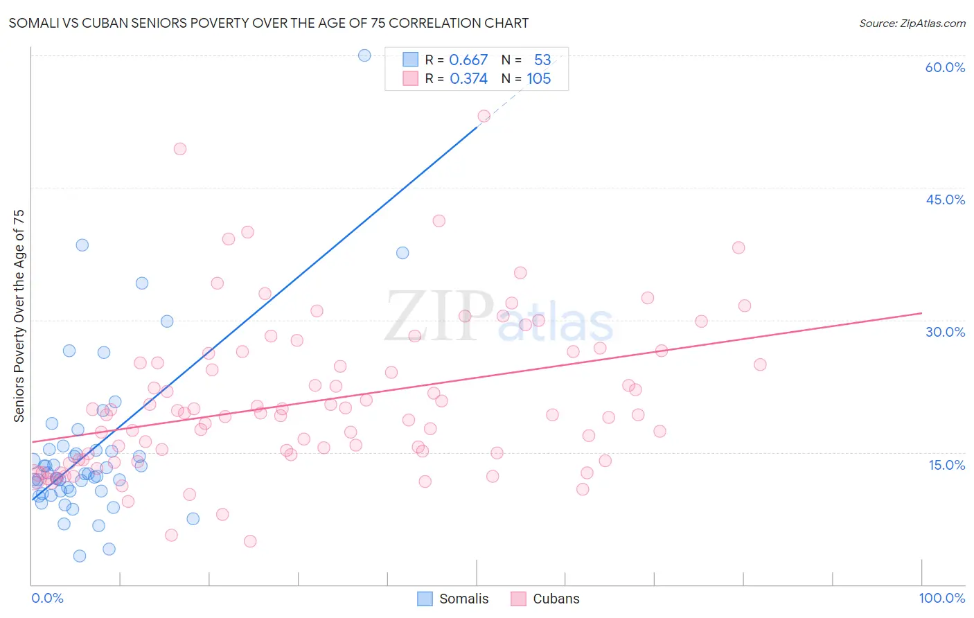 Somali vs Cuban Seniors Poverty Over the Age of 75