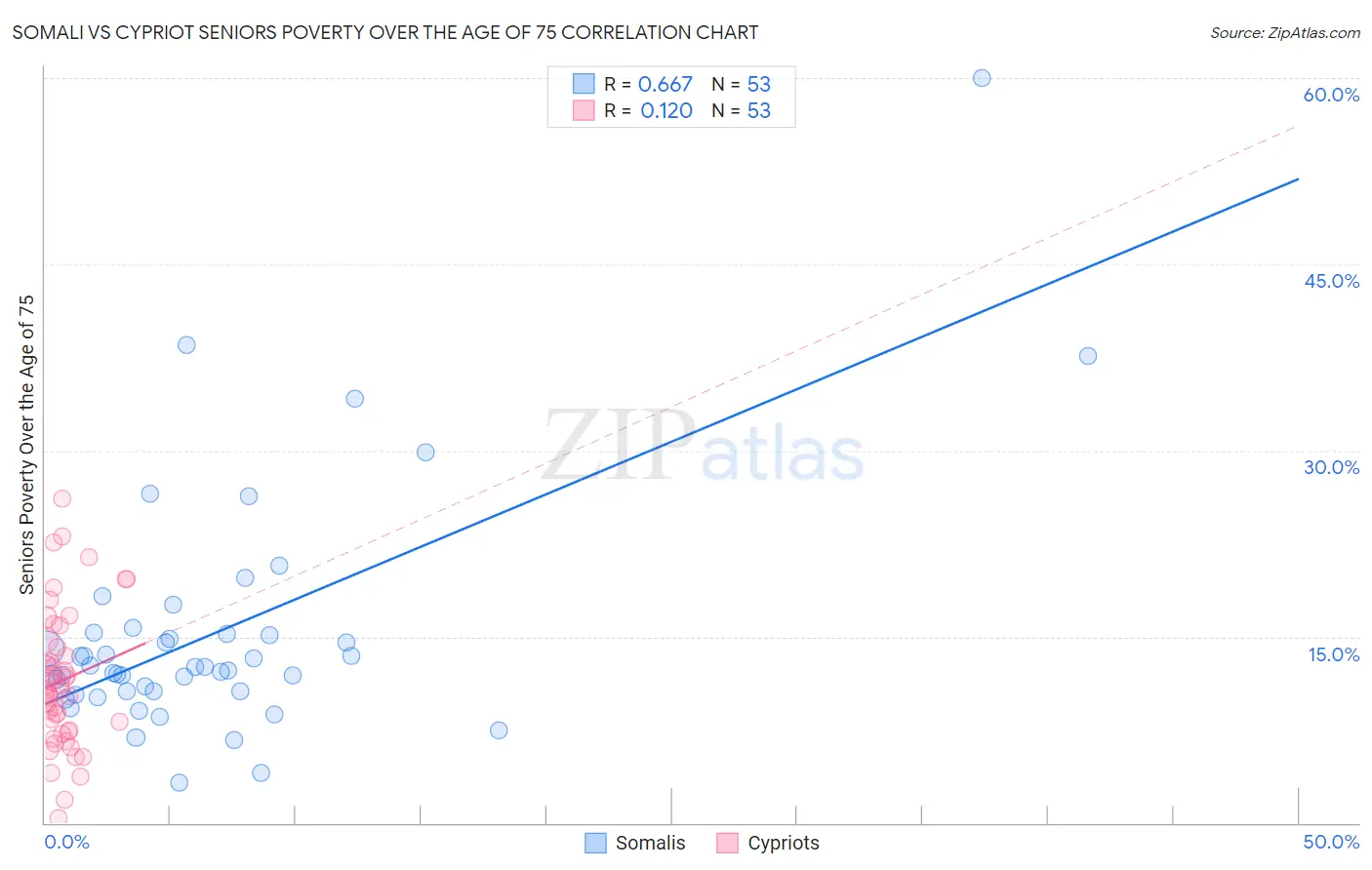 Somali vs Cypriot Seniors Poverty Over the Age of 75