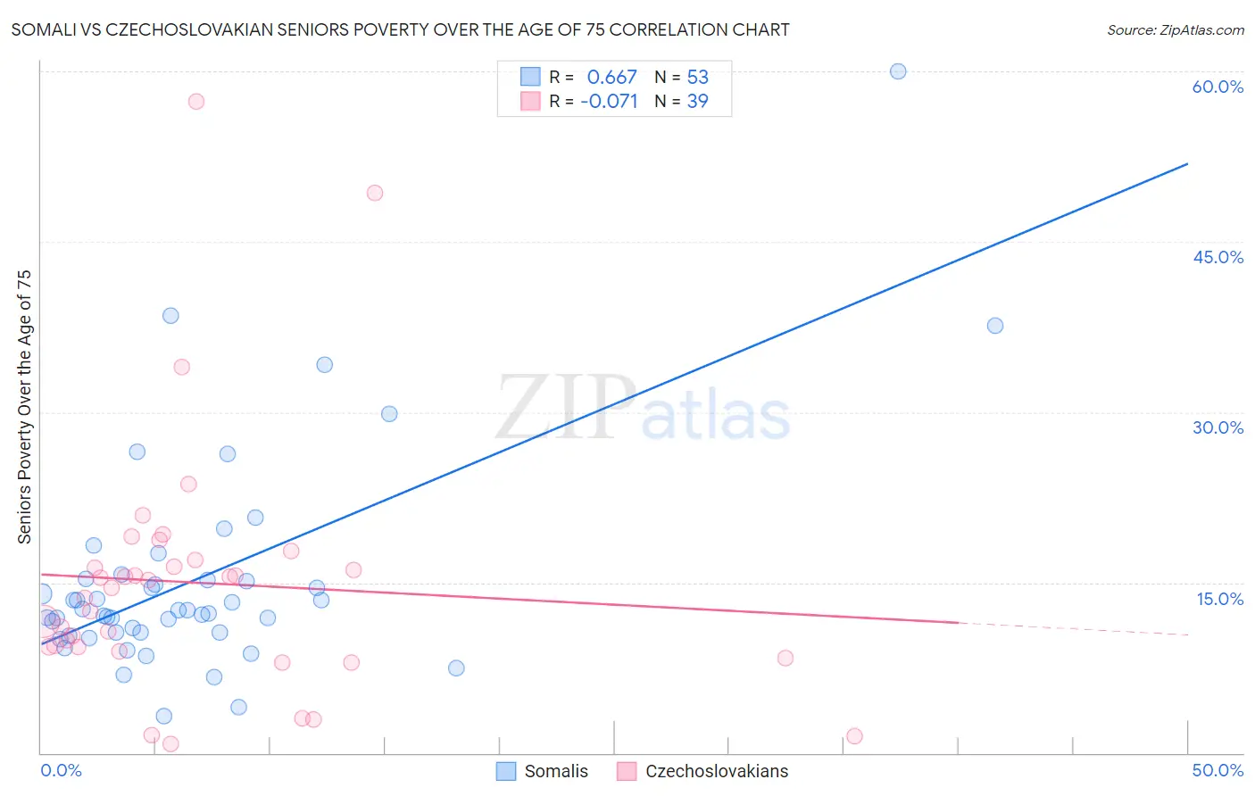 Somali vs Czechoslovakian Seniors Poverty Over the Age of 75