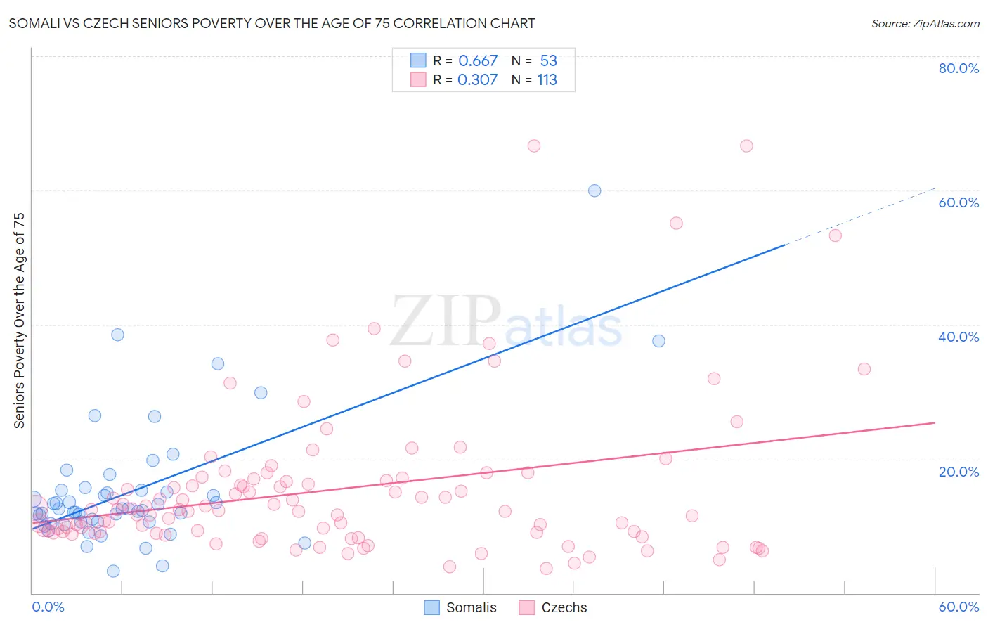 Somali vs Czech Seniors Poverty Over the Age of 75