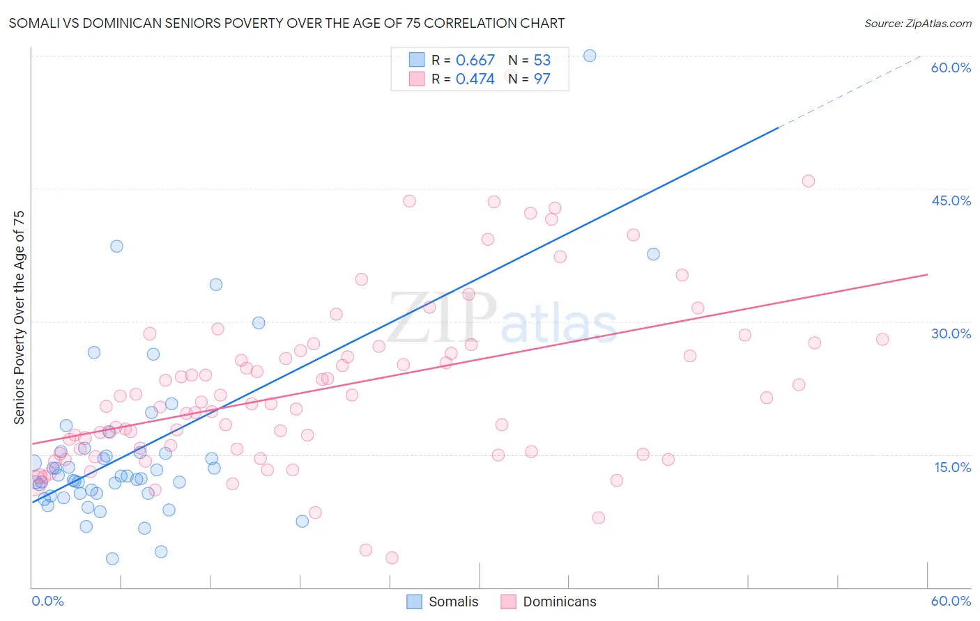 Somali vs Dominican Seniors Poverty Over the Age of 75