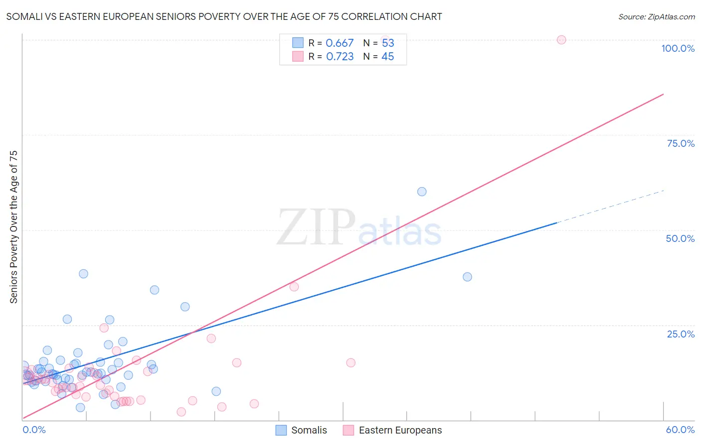 Somali vs Eastern European Seniors Poverty Over the Age of 75