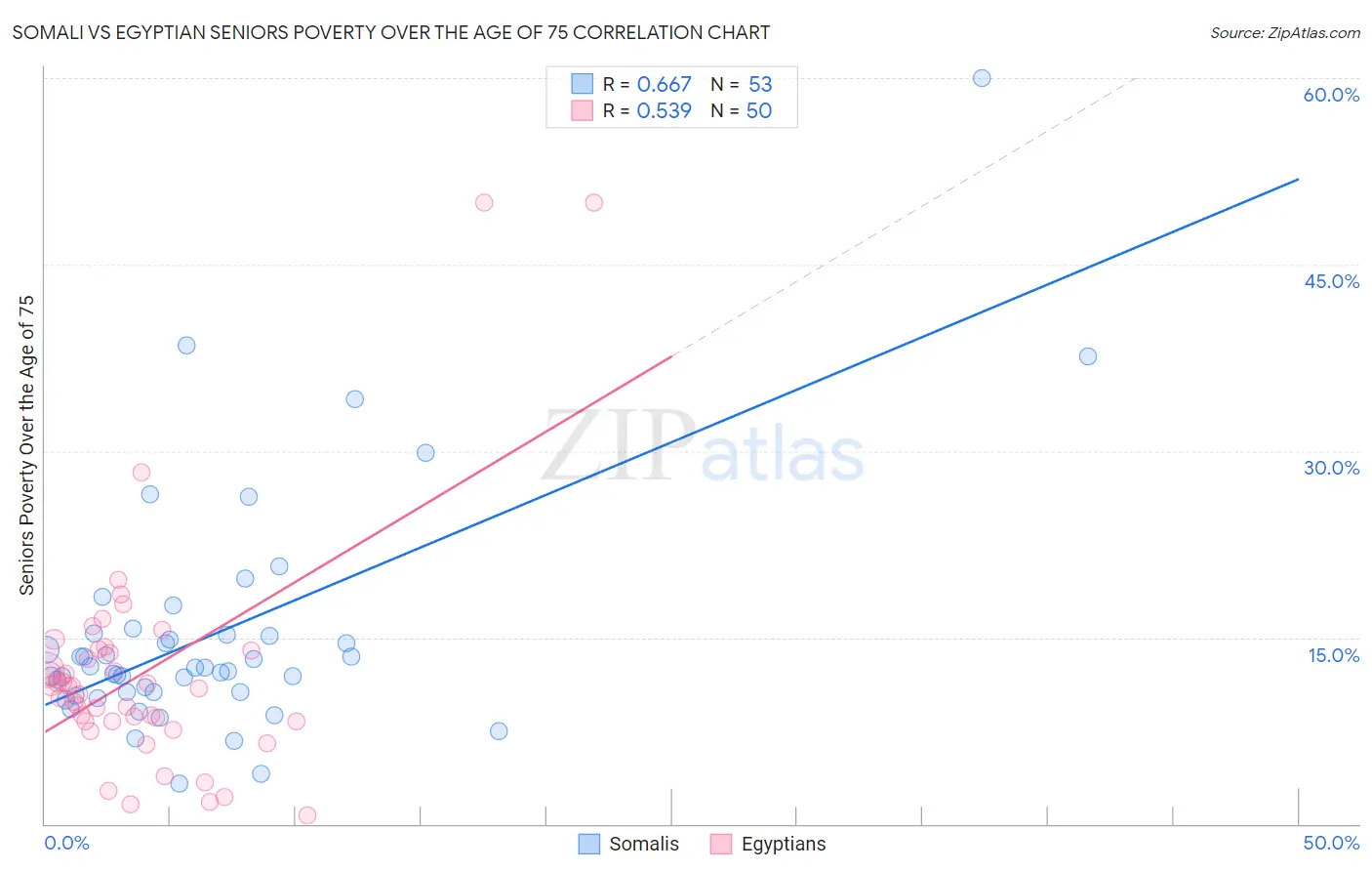 Somali vs Egyptian Seniors Poverty Over the Age of 75